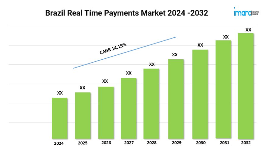 Brazil Real Time Payments Market Analysis, Size, Share, Trends & Forecast 2024-2032