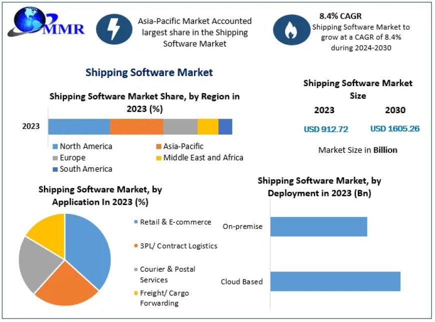 Shipping Software Market Industry Size, Share, In-Depth Qualitative Insights, Growth Opportunity, Regional Analysis by 2030