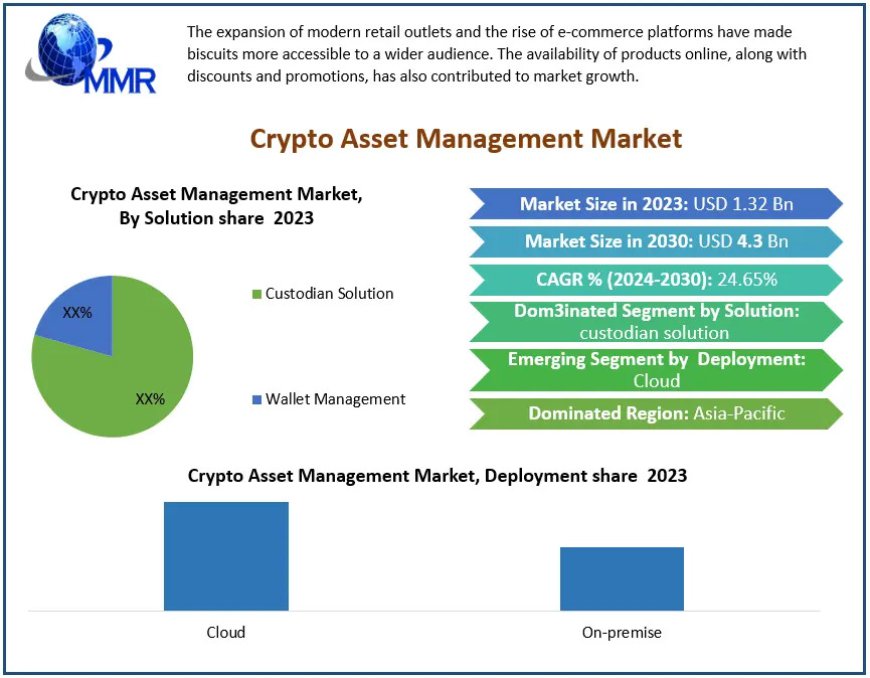 Crypto Asset Management Market Revenue, Growth, Developments, Size, Share and Forecast 2030