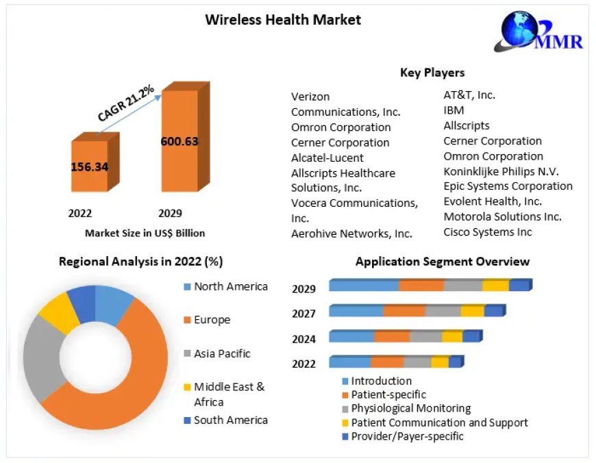 Wireless Health Market Growth, Size, Revenue Analysis, Top Leaders and Forecast 2029