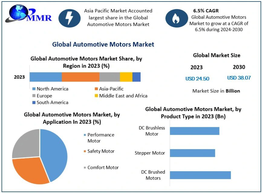 Automotive Motors Market Innovations, Trends, and Forecast 2024-2030