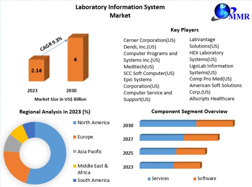 Laboratory Information System Market to Expand at a 9.3% CAGR from 2024 to 2030