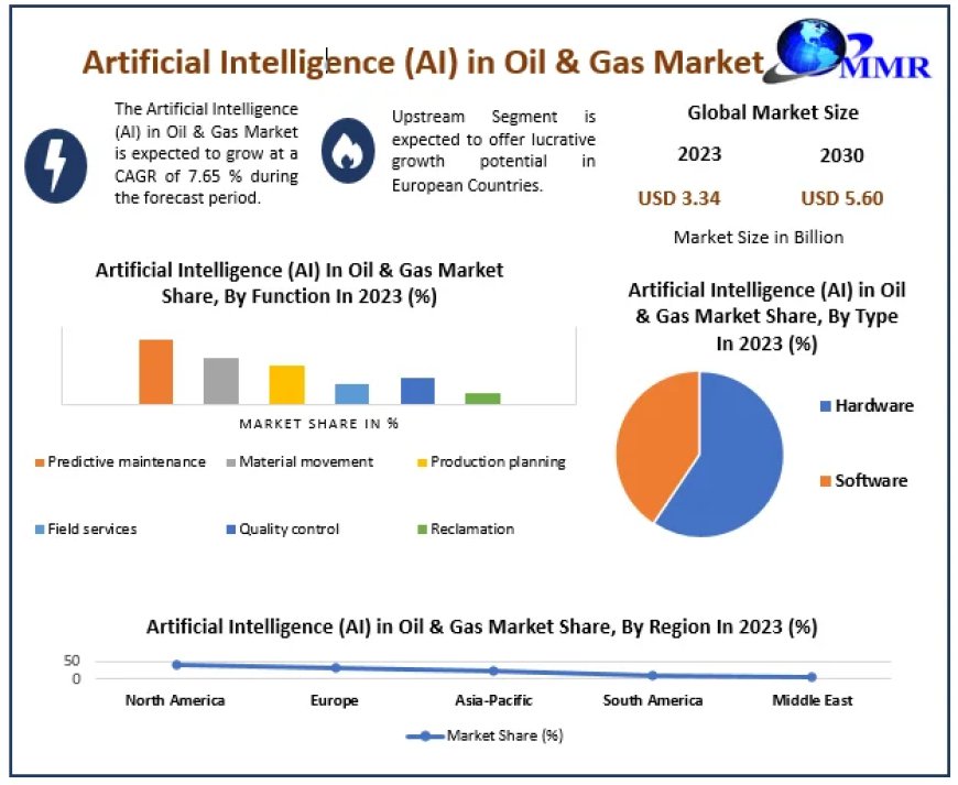 ​​​Artificial Intelligence (AI) in Oil & Gas Market Trends, Growth Factors, Size, Segmentation and Forecast to 2030