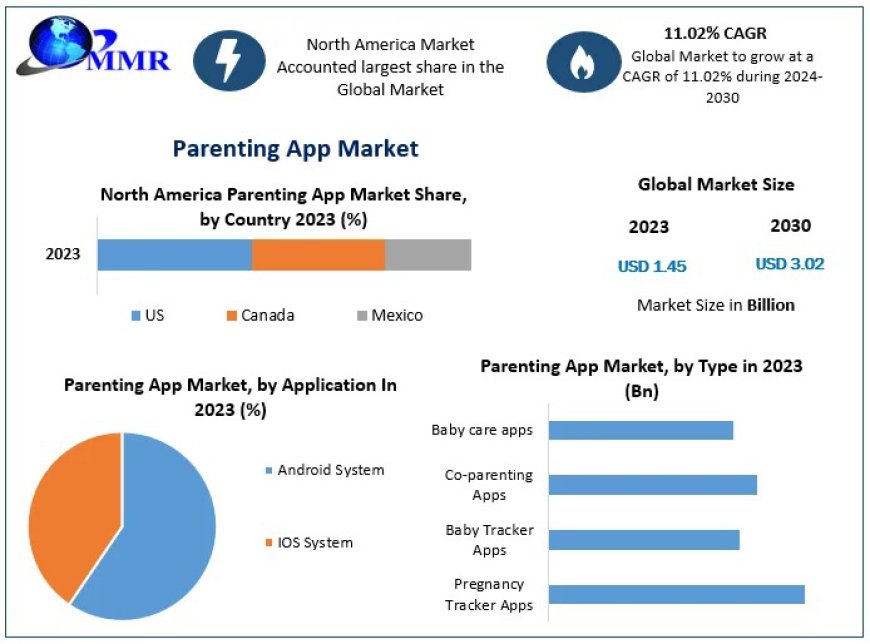 Parenting App Market Trends: Projected to Reach USD 3.02 Billion by 2030 with 11.02% Growth Rate