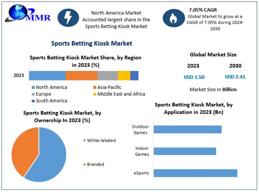 Sports Betting Kiosk Market Driven by Favorable Properties: Forecast for 2024-2030