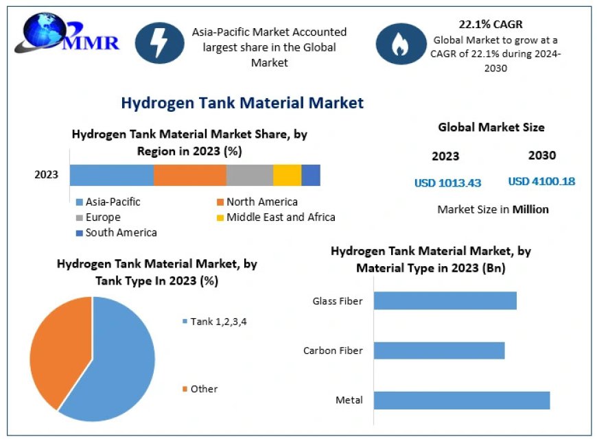 Hydrogen Tank Material Companies: Analyzing Trends and Technologies Shaping the Future by 2030