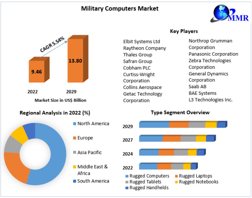 Military Computers Market Analysis, Price, Share, Size, Outlook