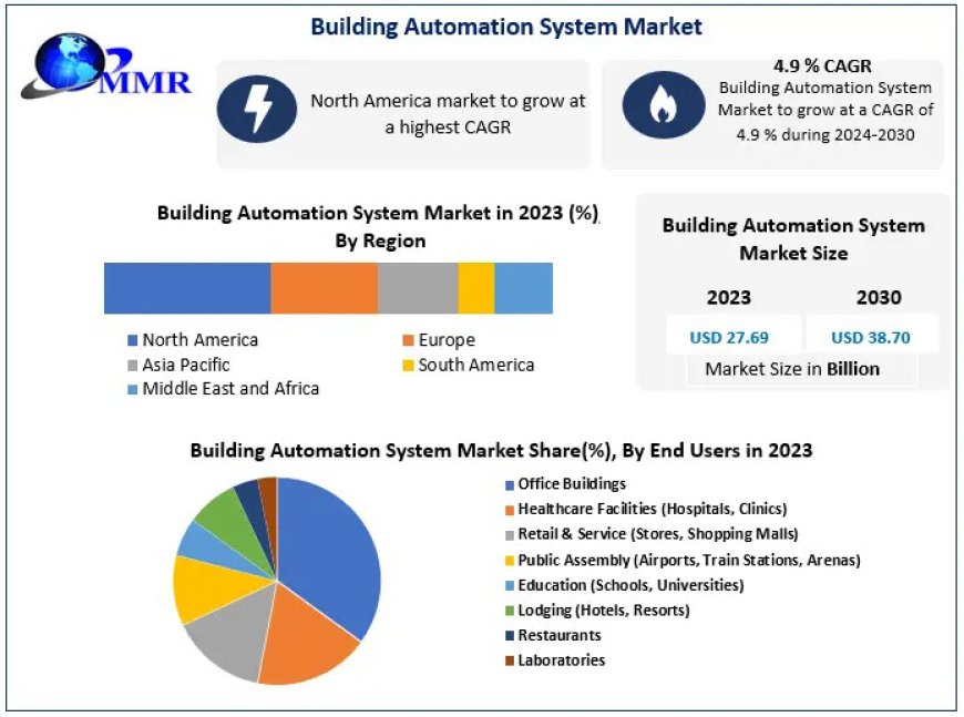 Building Automation System Market Share, Growth Forecast Global Industry Outlook 2024 – 2030