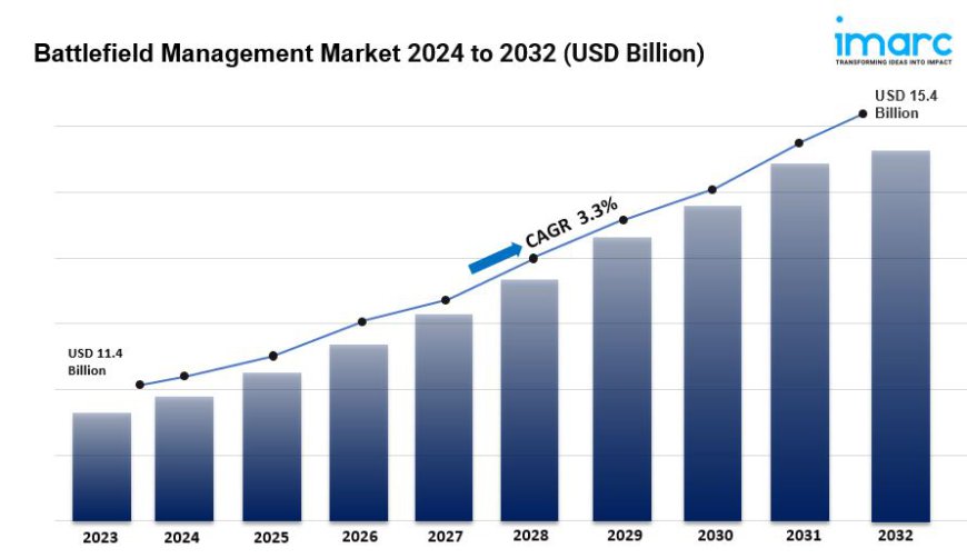 Battlefield Management Market Size, Growth, Demand, Top Companies and Forecast 2024-2032