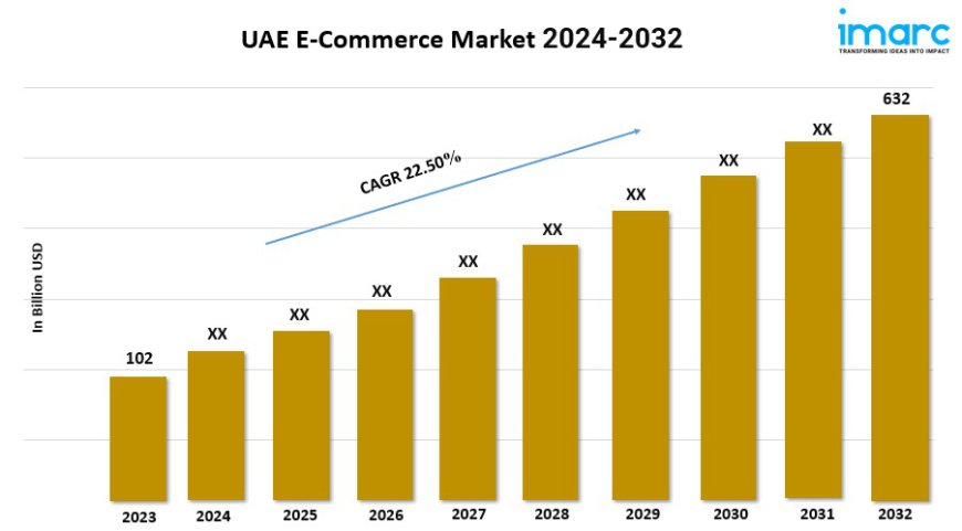 UAE E-Commerce Market Size, Growth, Demand and Forecast 2024-2032