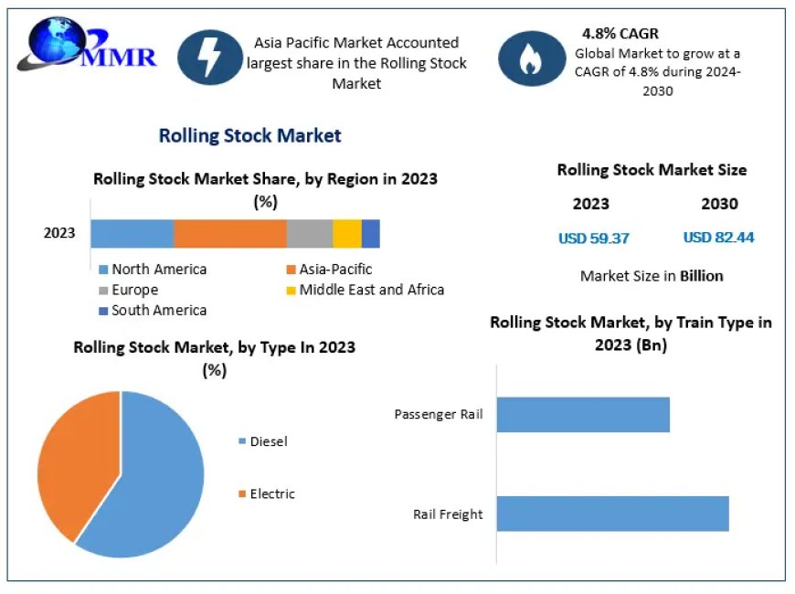 Rolling Stock Market Trends 2030 Expected to Reach USD 82.44 Billion, At a CAGR of 4.8%