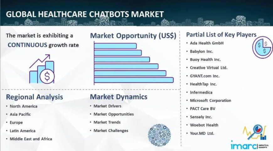 Healthcare Chatbots Market Size, Growth, Demand, Key Players & Forecast Analysis 2024-2032