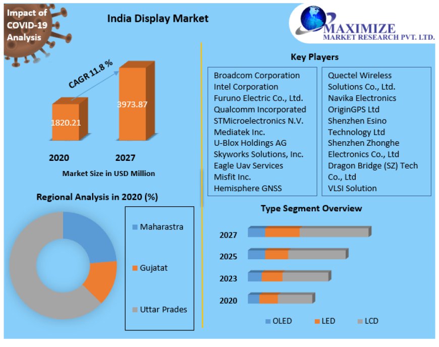 India Display Market Expected to Grow at a CAGR of 11.8 % During the Forecast Period 2021-2027