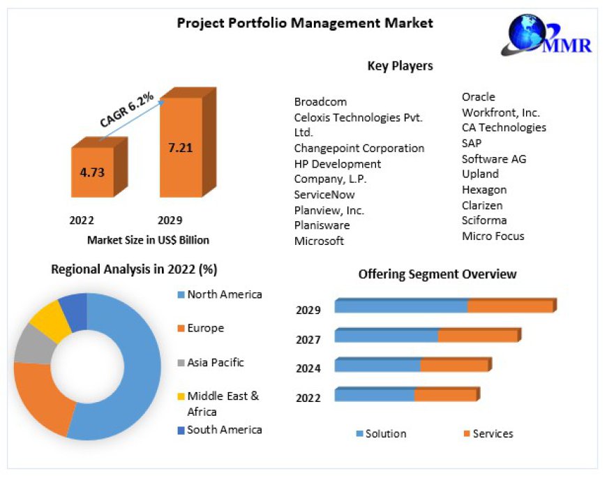 Project Portfolio Management Market Size, Share, Trends, Key Players, Outlook, and Forecast 2023-2029