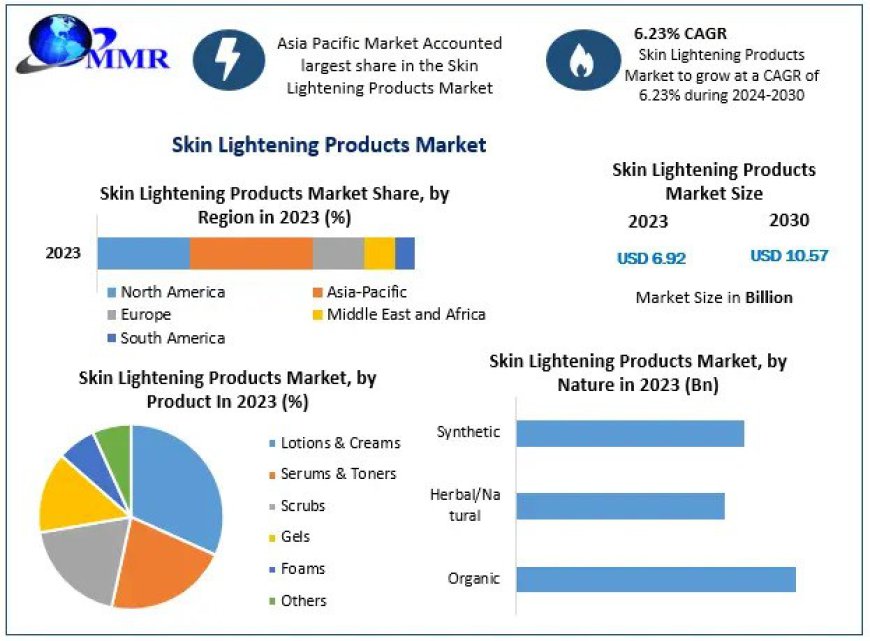 Skin Lightening Products Market Growth Factors, Size Review, Growth, Trends and Regional Outlook 2030