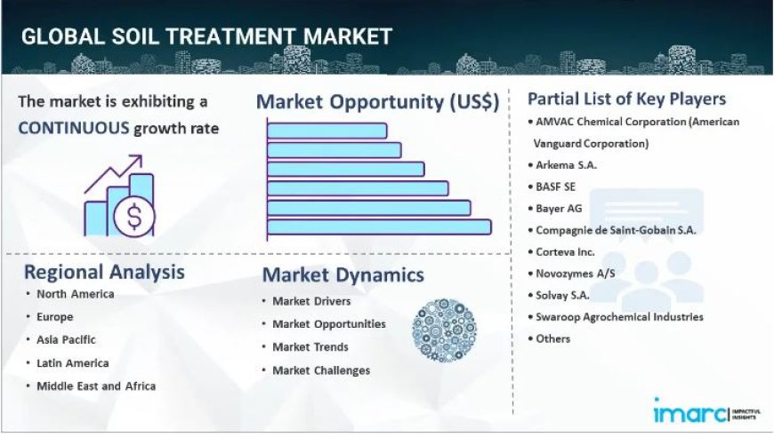 Soil Treatment Market is Expected To Grow at a CAGR of 5.1% by 2032