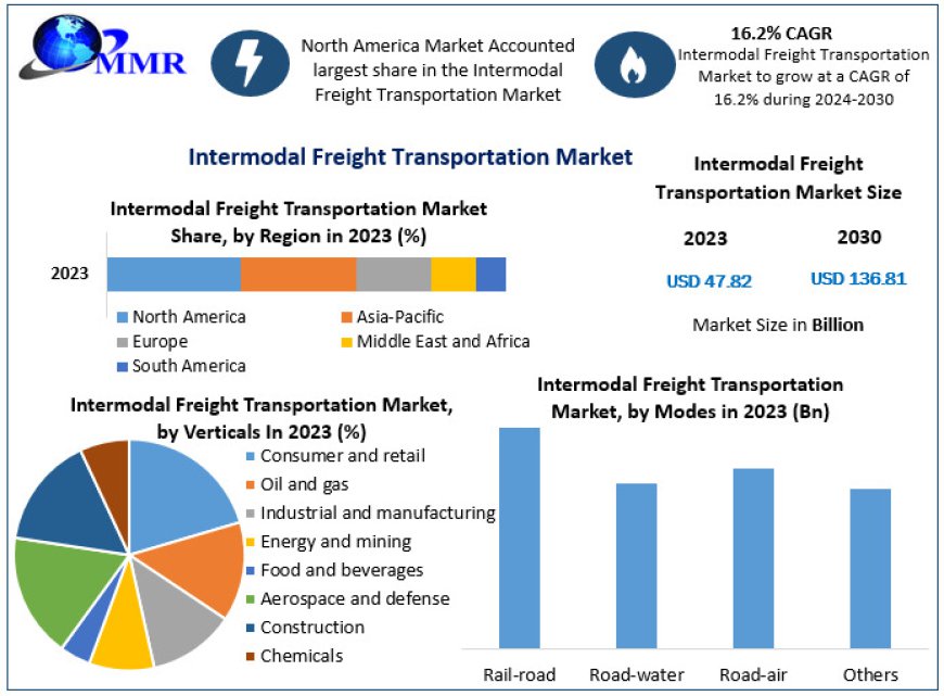 Intermodal Freight Transportation Business: Key Players and Competitive Landscape