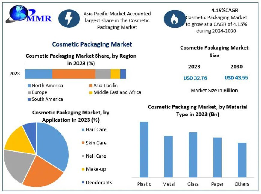 Cosmetic Packaging Market Huge Demand, High Growth Rate to Reach USD 43.55 Billion by 2030, At a CAGR of 4.15% From 2024-2030