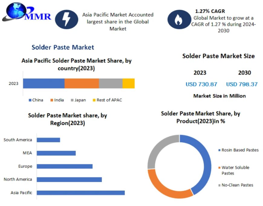 Solder Paste Market: Size, Trends, and Forecast (2023-2030)