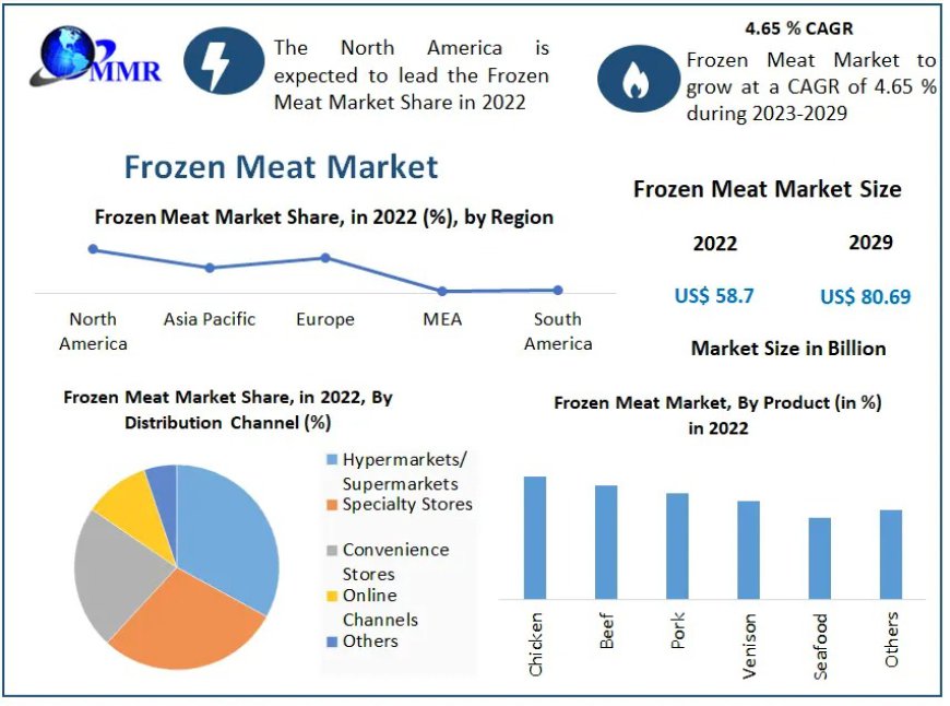 Frozen Meat Market Overview Revenue Expected to Reach USD 80.69 Billion by 2029