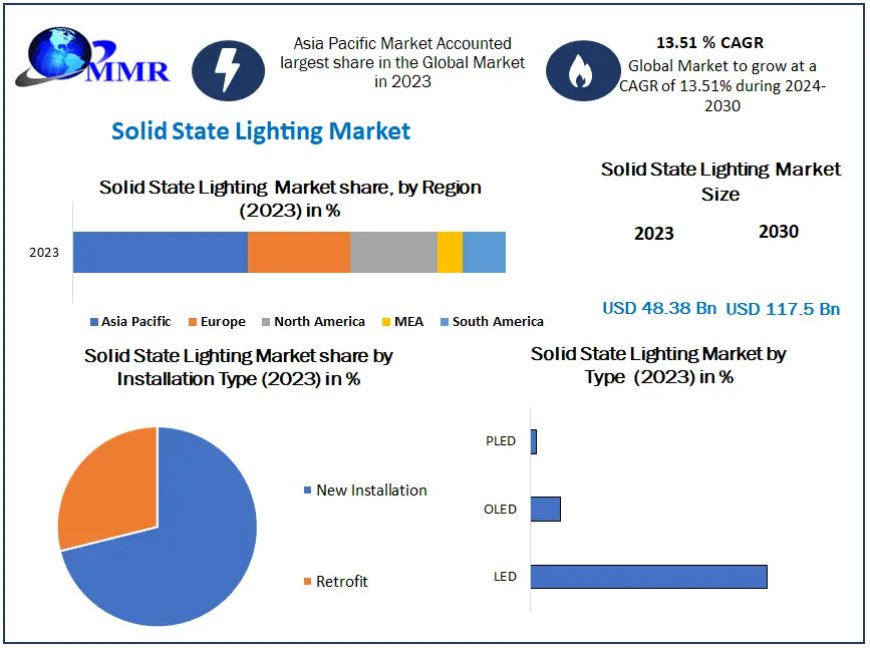 ​Solid State Lighting market Size, Leading Players, Analysis, Sales Revenue and Forecast 2030