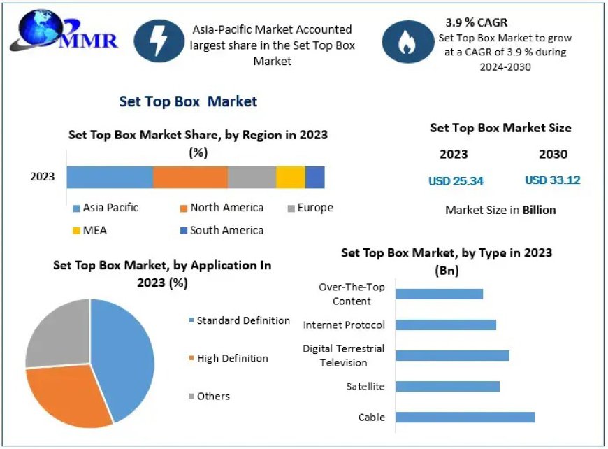 Set Top Box Market Size, Analyzing Forecasted Outlook and Growth for 2024-2030