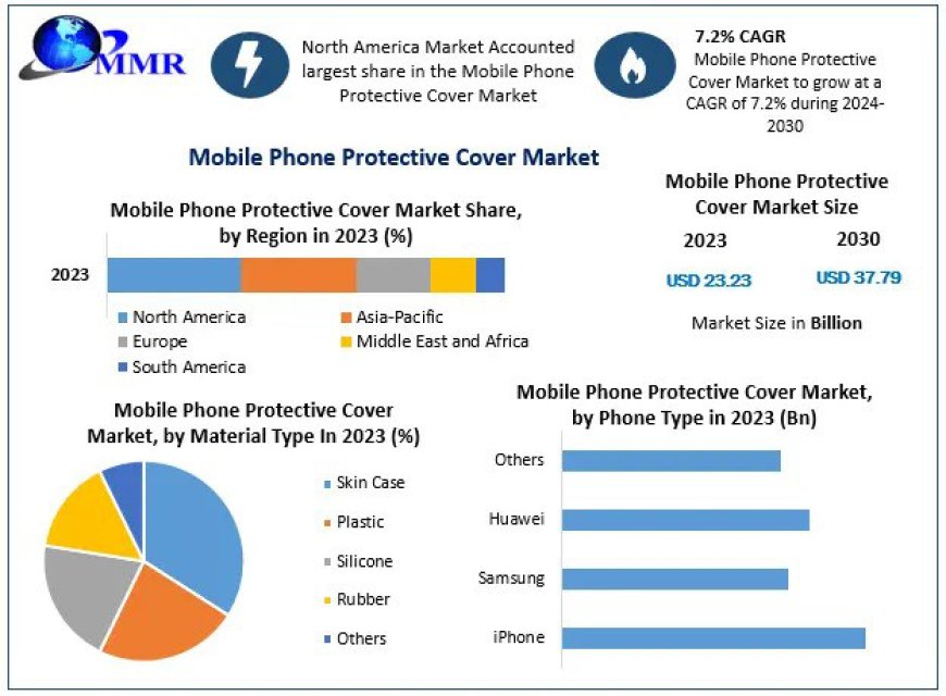 Mobile Phone Protective Cover Market Research Report, Future Trend, Growth rate and Industry Analysis to 2030