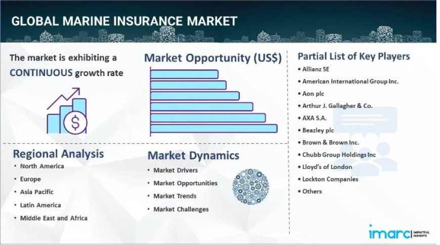 Marine Insurance Market is Expected To Grow at a CAGR of 3.1% by 2032