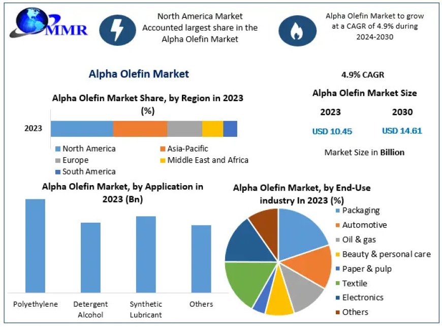 Alpha Olefin Manufacturers: Competitive Landscape and Market Share Analysis 2030