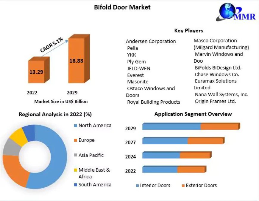 Bifold Door Market Size, Revenue, Future Plans and Growth, Trends Forecast 2029