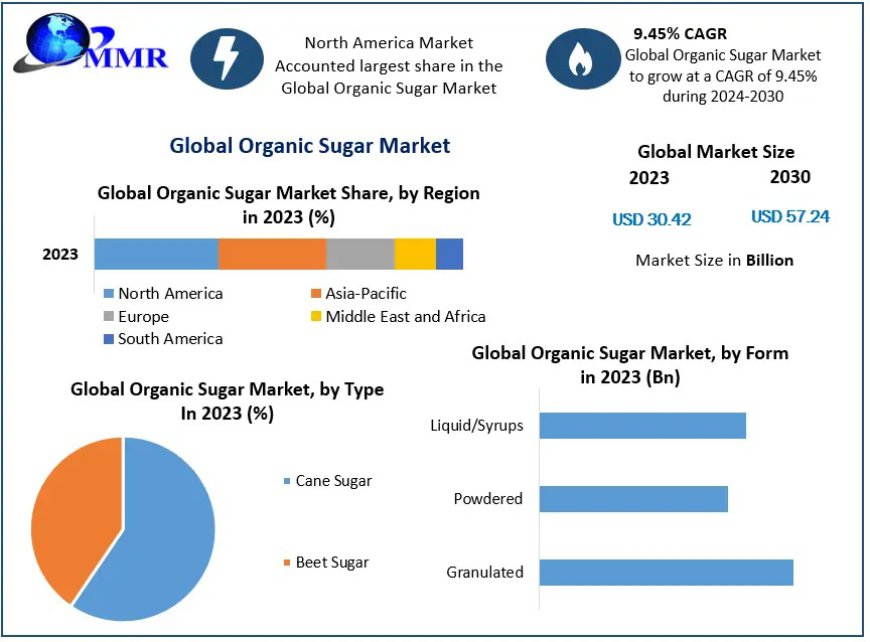 Organic Sugar Market  Anticipated Revenue Growth of 9.45% Leading to USD 57.24 Billion by 2030