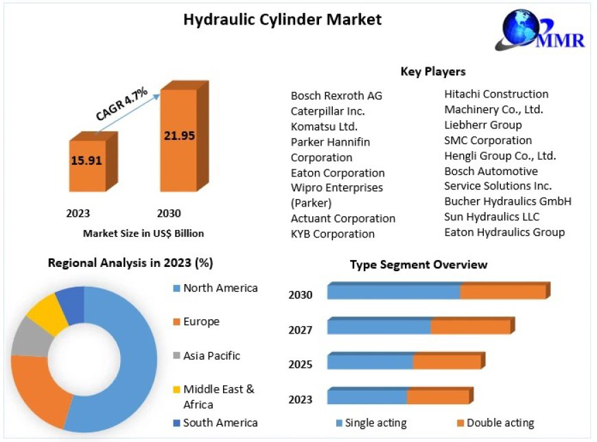 Hydraulic Cylinder Market Innovations, Trends, and Forecast 2024-2030