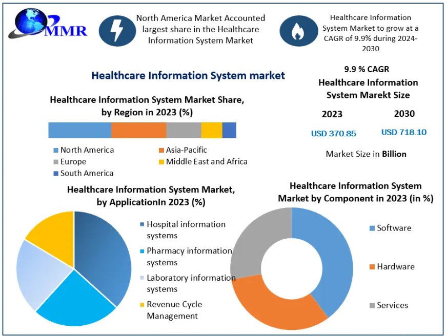 ​​​Healthcare Information System Market Trends, Growth Factors, Size, Segmentation and Forecast to 2030