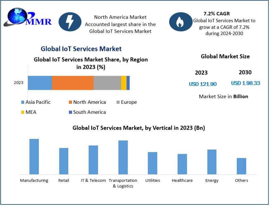 IoT Services Sector: Expanding Connectivity and Automation by 2030