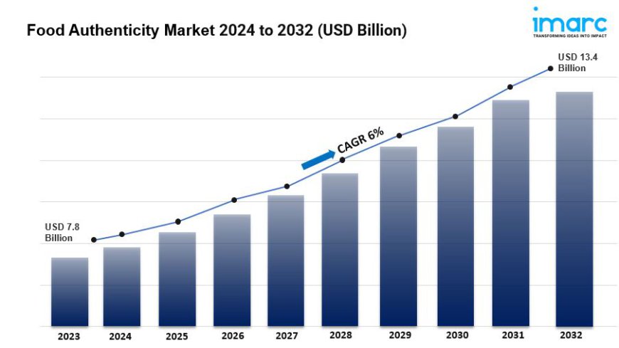 Food Authenticity Market to Hits US$ 13.4 Billion by 2032 | CAGR of 6% during 2024-2032.