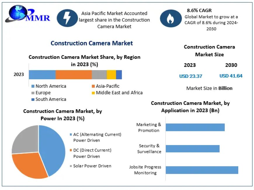 Construction Camera Market Industry Surges to US$ 23.37 Billion in 2023