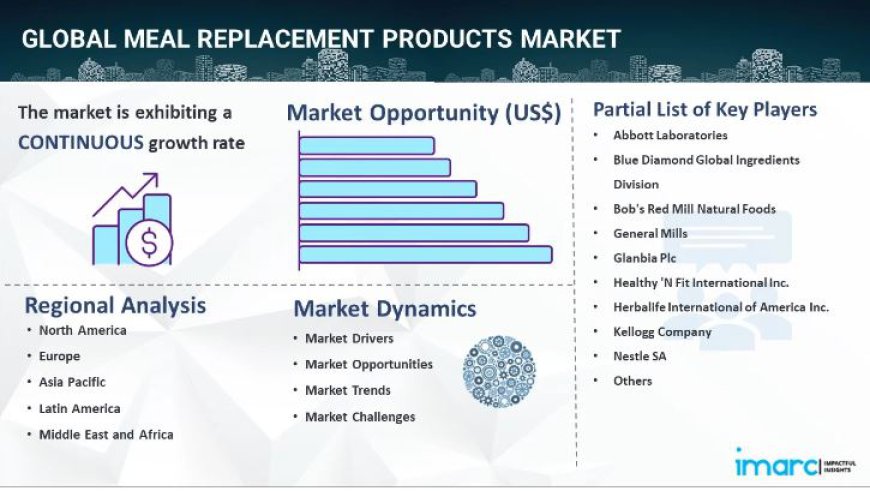 Meal Replacement Products Market Size, Share, Demand, Growth Analysis & Forecast Report 2024-2032