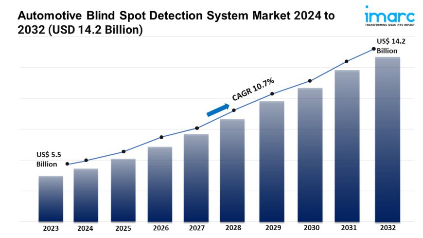 Automotive Blind Spot Detection System Market Size, Trends, Forecast By 2032