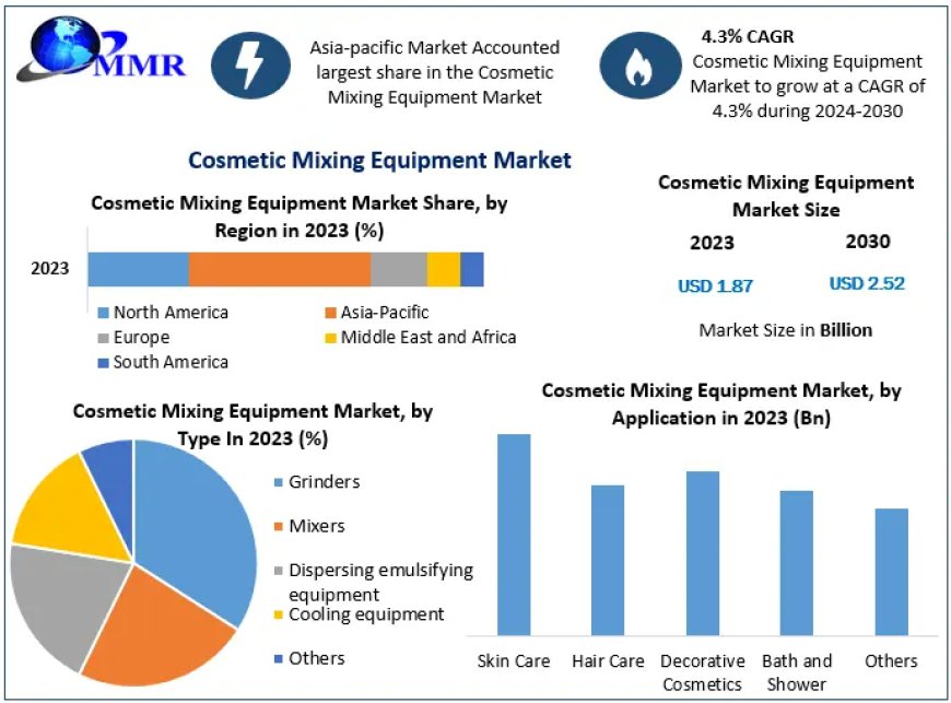 Increasing Demand for Lightweight Materials from Automotive Industry to Give Boost to the Cosmetic Mixing Equipment Market