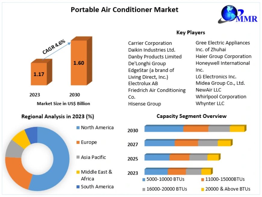 ​​​Portable Air Conditioner Market Analysis by Size, Share, Opportunities, Revenue and Forecast 2030