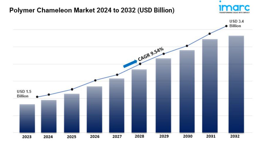 Polymer Chameleon Market to Hits US$ 3.4 Billion by 2032 | Grow CAGR by 9.54%