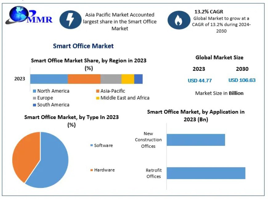 Smart Office Market Size, Top Key Players with, Competitive Landscape, Growth Rate, Revenues and Forecast 2030