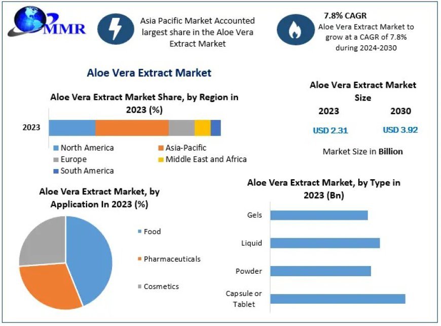 Aloe Vera Extract Market Share, Growth Forecast Global Industry Outlook 2024 – 2030