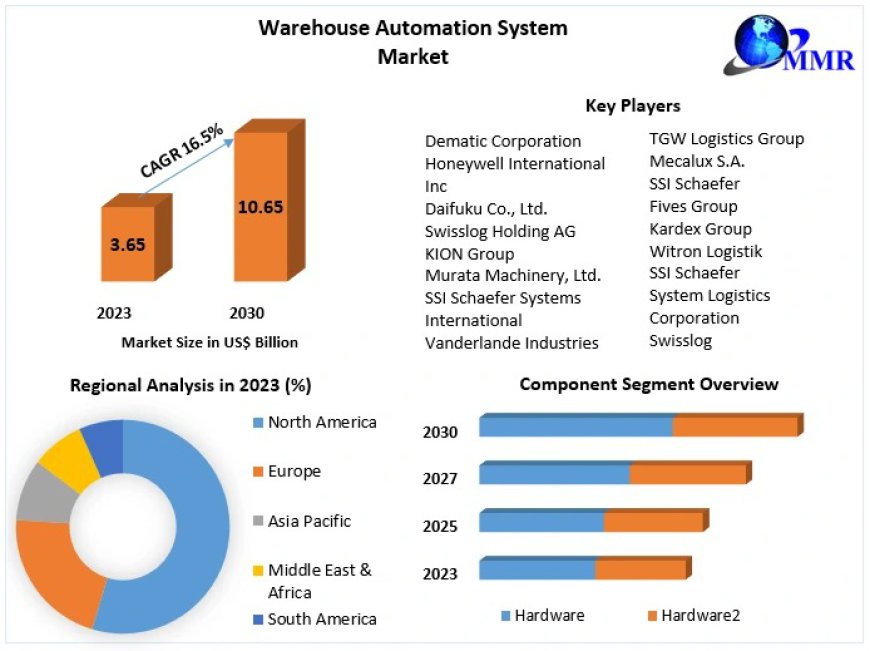 Warehouse Automation System Market Research Report, Future Trend, Growth rate and Industry Analysis to 2030