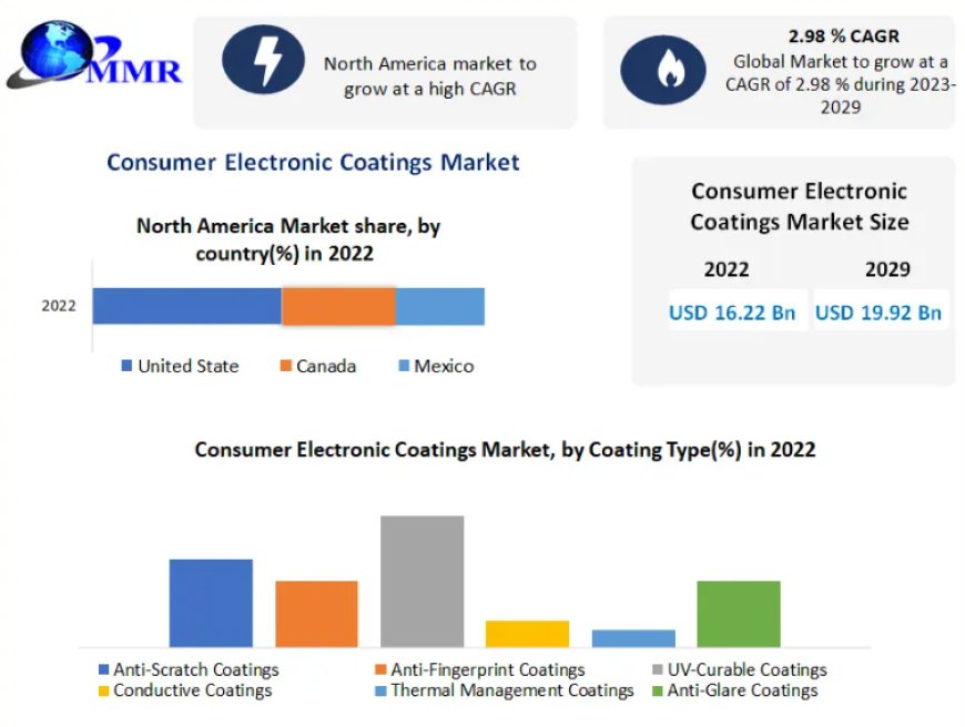 Consumer Electronic Coatings Market Size Forecast to Reach $19.92 Billion by 2029