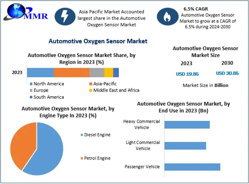 Owing to the benefits associated with optical dissolved sensors disrupting the growth of Automotive oxygen sensor market