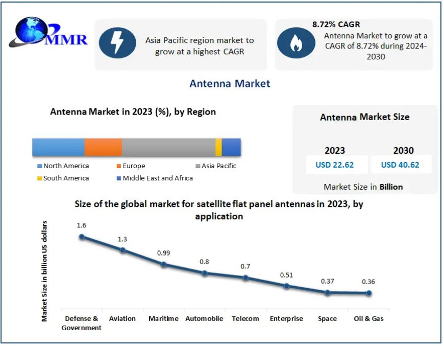 Antenna Industry Evolution: Key Developments and Trends Leading to 2030