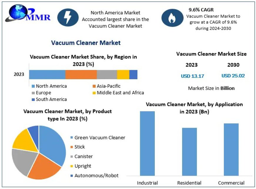 Vacuum Cleaner Market Size, Growth Rate, Industry opportunities 2024-2030