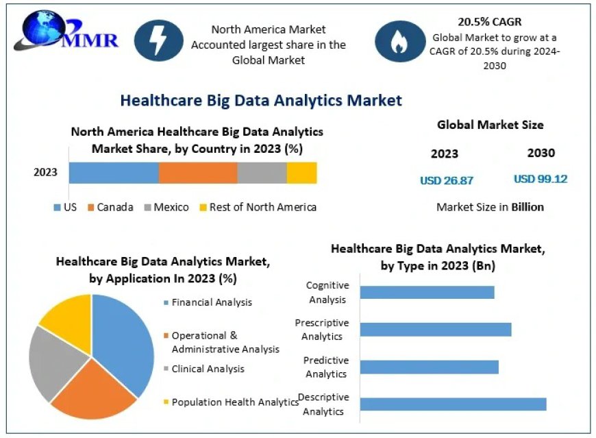 Healthcare Big Data Analytics Market Valued at USD 26.87 Billion in 2023; Expected to Reach USD 99.12 Billion by 2030