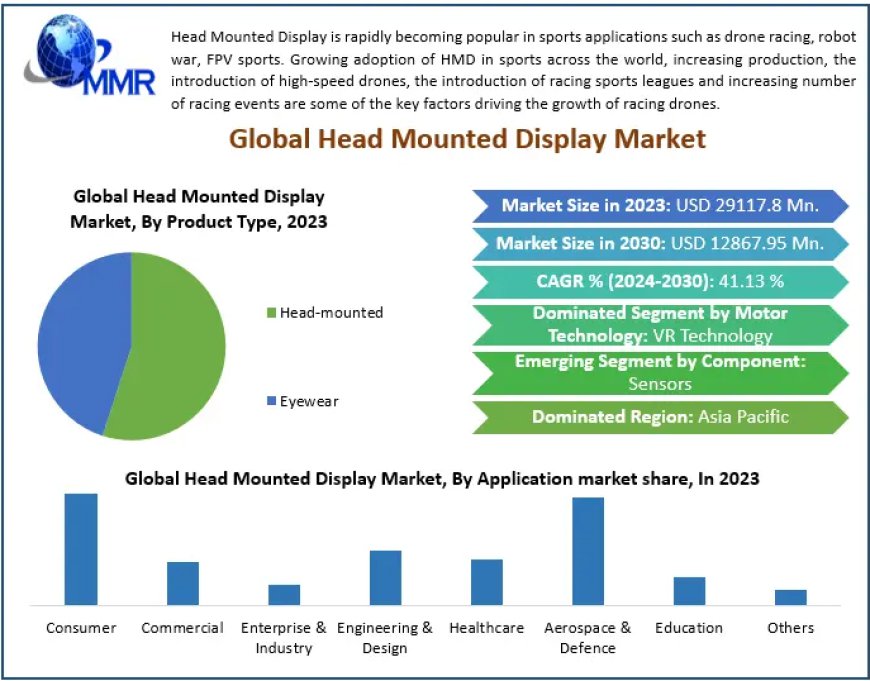 Head Mounted Display Market Poised for Rapid Growth, Expected to Reach $12867.95 Million by 2030